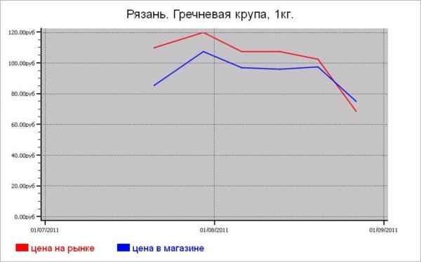 Крупяные цены Рязани