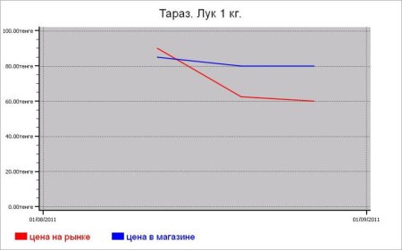 Овощные цены Тараза