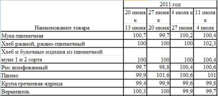 Изменение цены на крупу по Краснодарскому краю