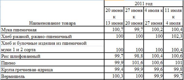 Изменение цены на крупу по Краснодарскому краю