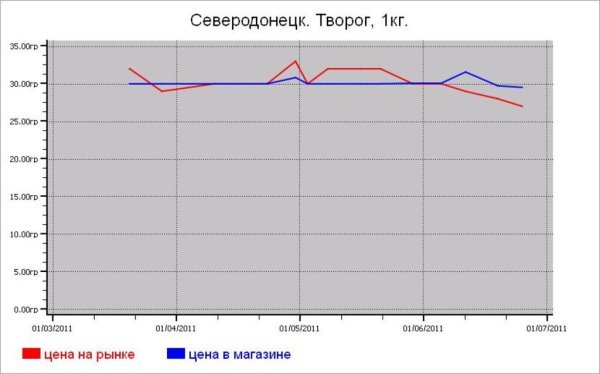 Молочные цены Северодонецка