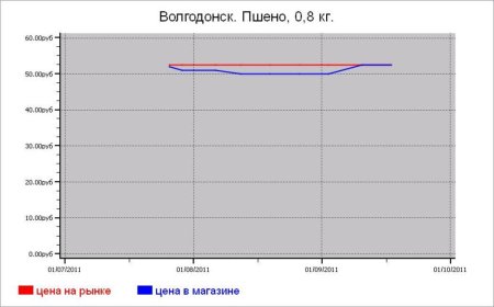 Крупяные цены Волгодонска