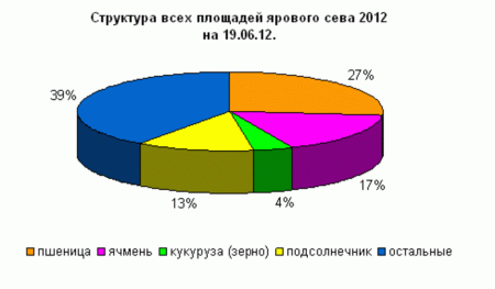 Сев яровых культур