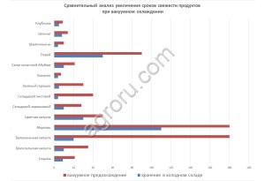 Вакуумные охладители для зелени и салатов