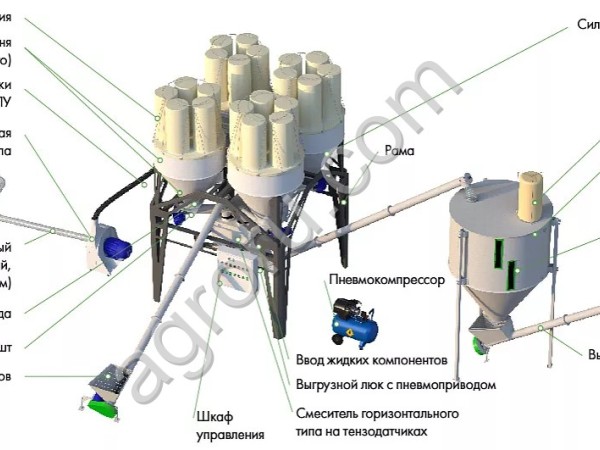Умный комбикормовый завод «Доза-3-4 Оптимум» (рассыпной комбикорм)