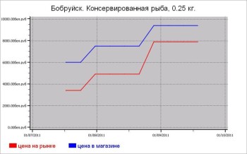 Рыбные цены Бобруйска