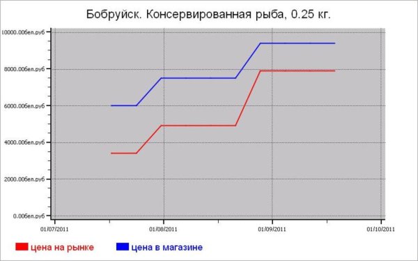 Рыбные цены Бобруйска