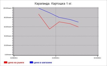Овощные цены Караганды