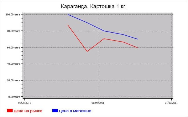 Овощные цены Караганды