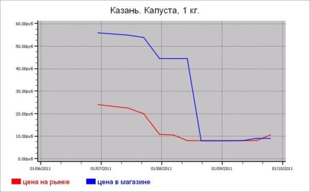 Овощные цены Казани