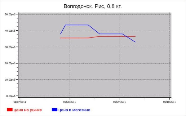 Крупяные цены Волгодонска