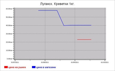 Рыбные цены Луганска