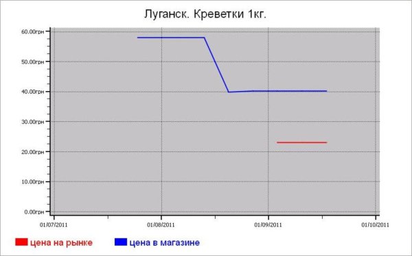 Рыбные цены Луганска