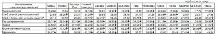 Анализ цен на крупы по Приволжскому ФО