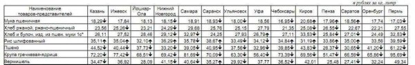 Анализ цен на крупы по Приволжскому ФО