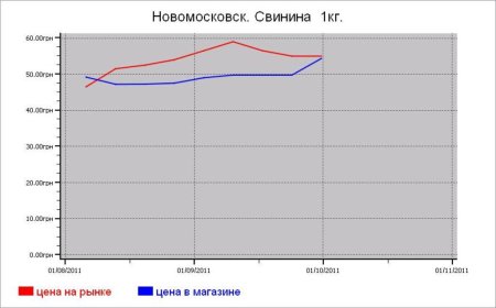 Украина: мясные цены Новомосковска