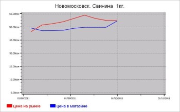 Украина: мясные цены Новомосковска