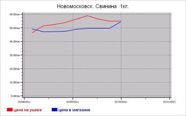 Украина: мясные цены Новомосковска
