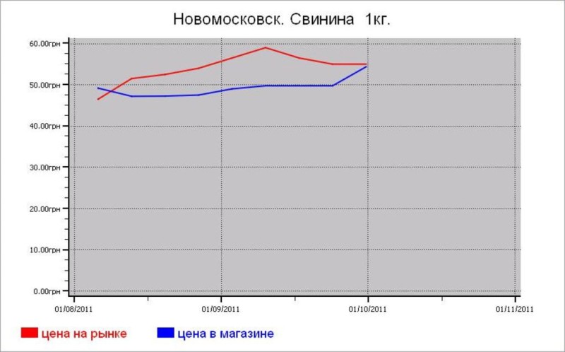 Украина: мясные цены Новомосковска