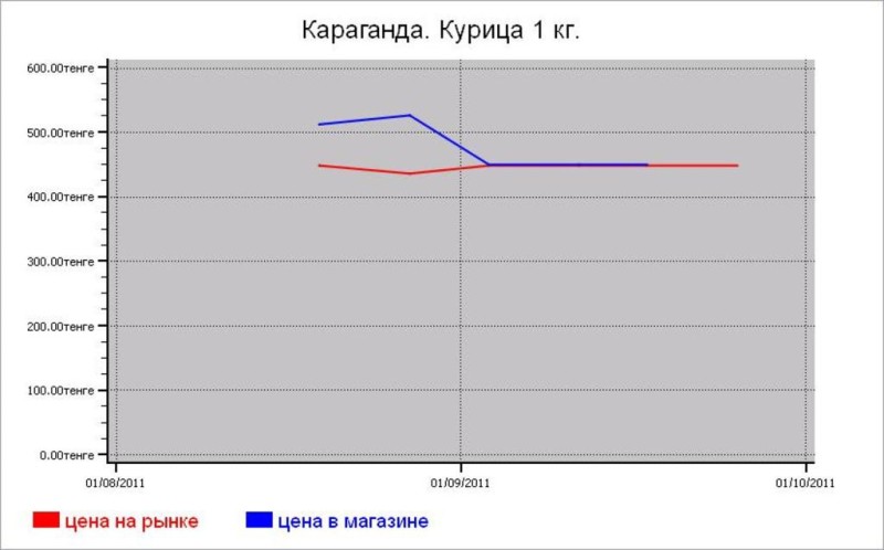 Казахстан: мясные цены Караганды