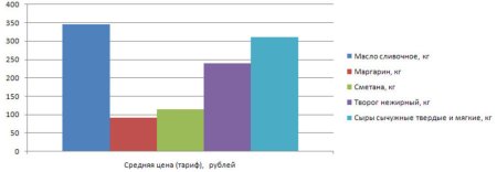 Молочные цены Хабаровской области