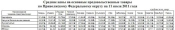 Анализ овощных цен по Приволжскому ФО