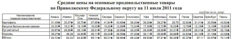 Анализ овощных цен по Приволжскому ФО