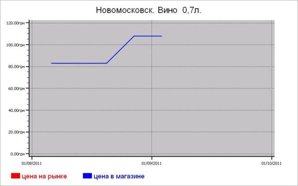 Алкогольные цены Новомосковска