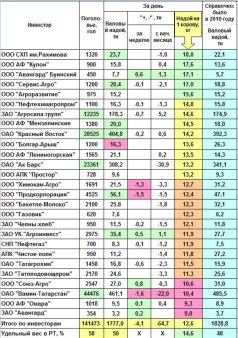 Оперативная информация о производстве молока по крупным инвесторам