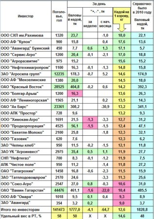 Оперативная информация о производстве молока по крупным инвесторам