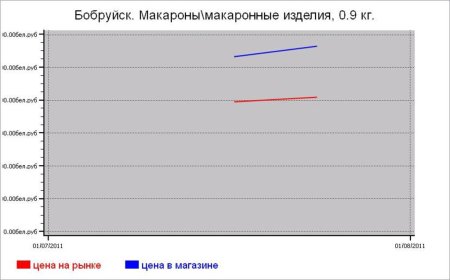 Крупяные цены Бобруйска