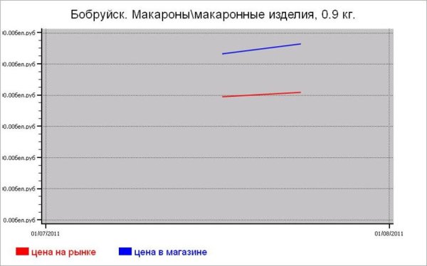 Крупяные цены Бобруйска