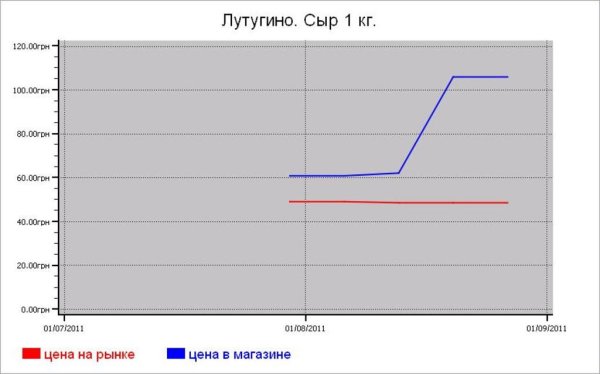 Молочные цены Лутугино
