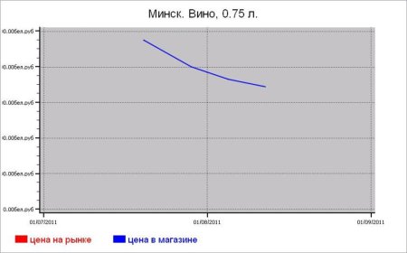 Алкогольные цены Минска