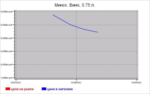 Алкогольные цены Минска