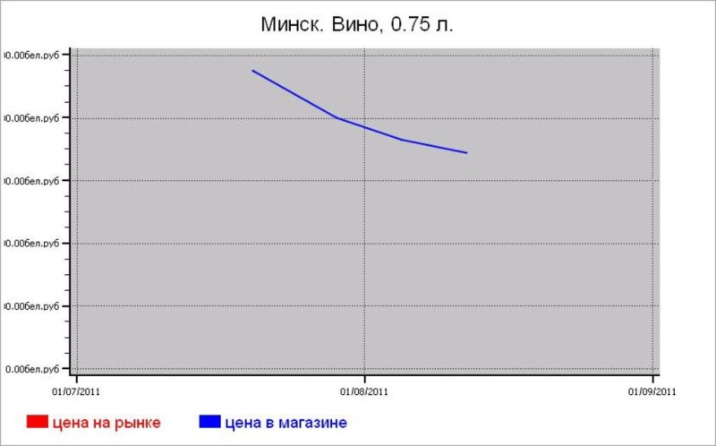 Алкогольные цены Минска