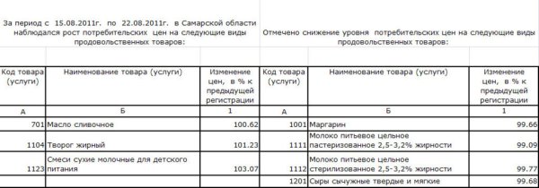Изменение цен на молоко Самарской области