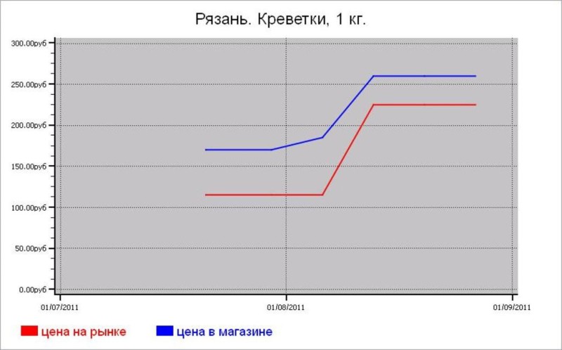 Рыбные цены Рязани