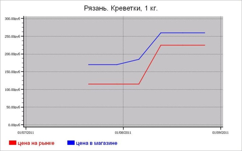 Рыбные цены Рязани