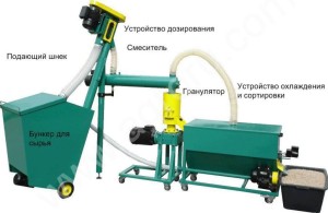 Малая линия гранулирования биомассы MGL 100 / 200 / 400 / 600 / 800