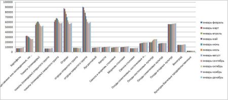 Средние цены производителей на овощи и фрукты 2010 года