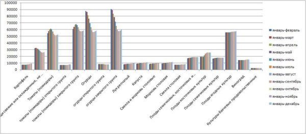 Средние цены производителей на овощи и фрукты 2010 года