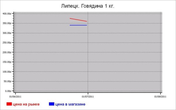Мясные цены Липецка