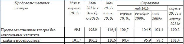 Динамика цен на рыбу