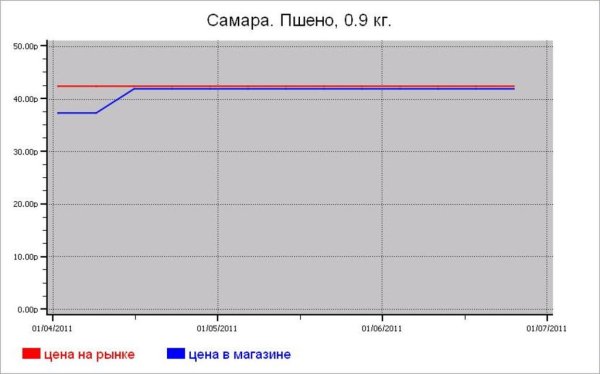 Крупяные цены Самары