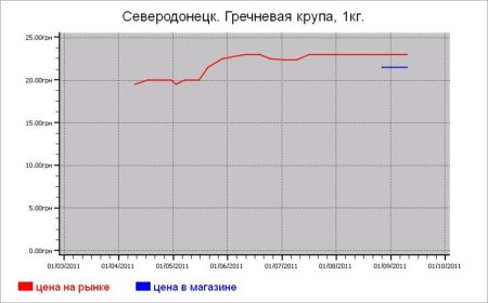 Крупяные цены Северодонецка