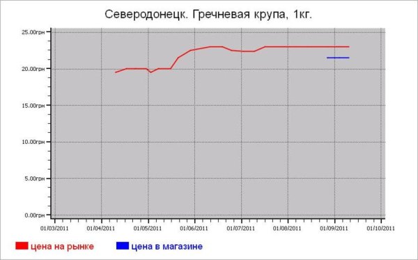 Крупяные цены Северодонецка