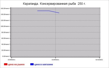 Рыбные цены Караганды