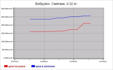 Молочные цены Бобруйска