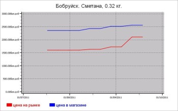Молочные цены Бобруйска